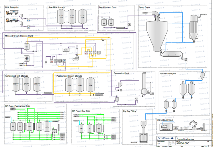 P&ID of complete process lines for dairy powder