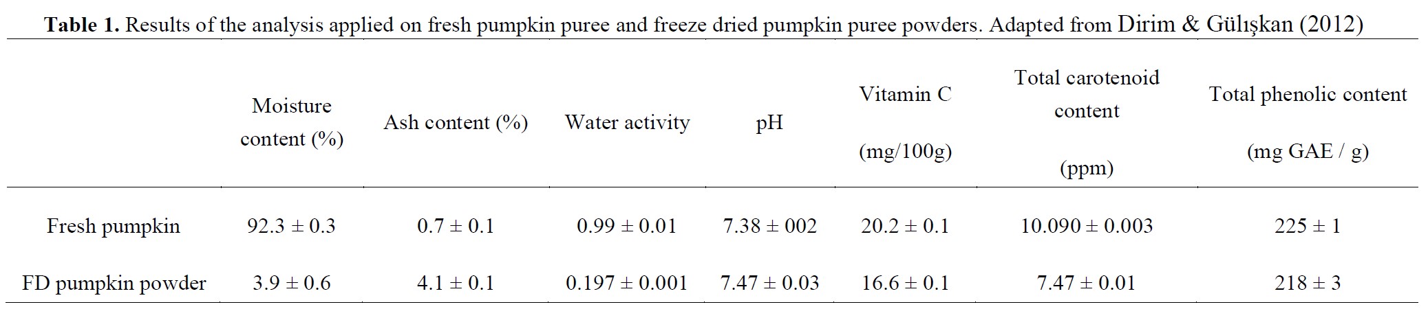 Freeze drying pumpkin puree